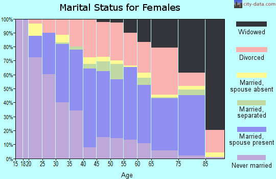 Zip code 50703 marital status for females