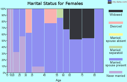 Zip code 50706 marital status for females