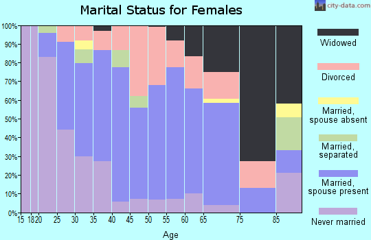 Zip code 50707 marital status for females