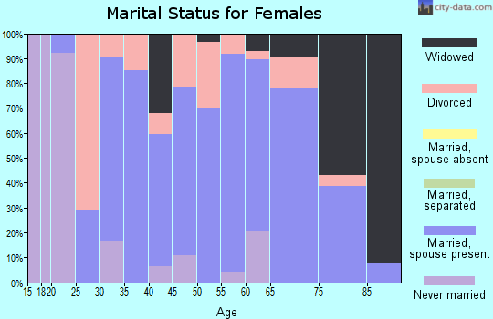 Zip code 50830 marital status for females