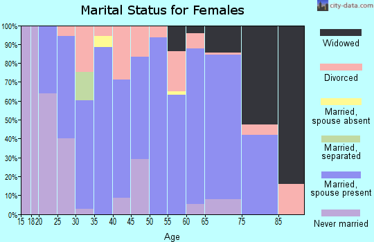 Zip code 50833 marital status for females