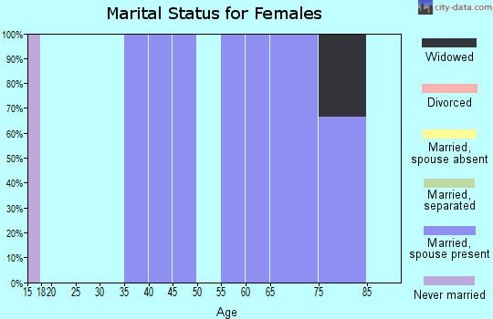 Zip code 50835 marital status for females