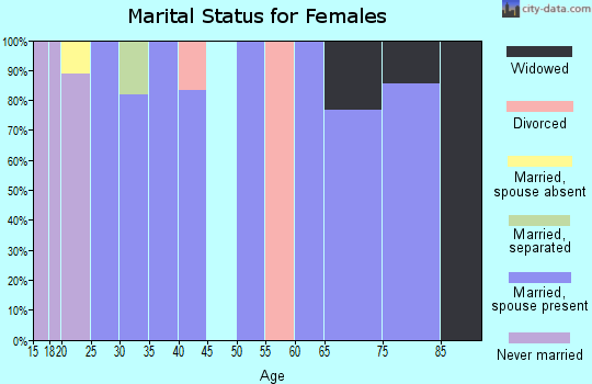 Zip code 50836 marital status for females