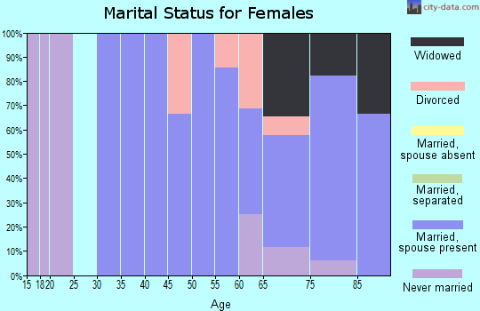 Zip code 50837 marital status for females