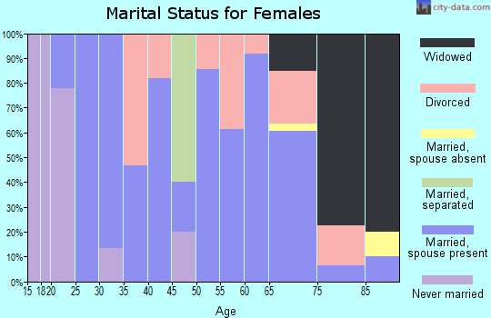 Zip code 50840 marital status for females
