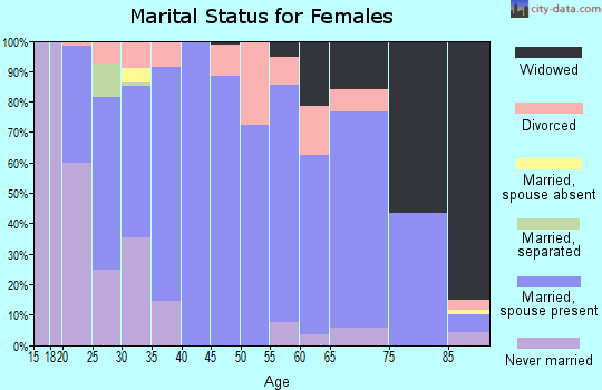 Zip code 50841 marital status for females
