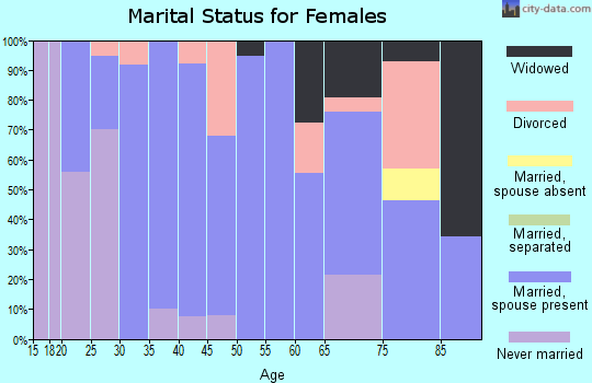 Zip code 50845 marital status for females