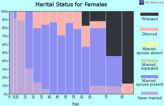 Zip code 50846 marital status for females