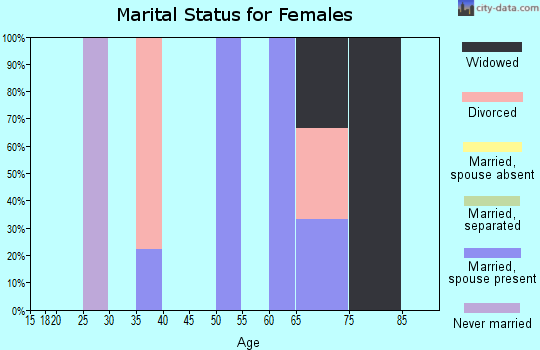 Zip code 50847 marital status for females