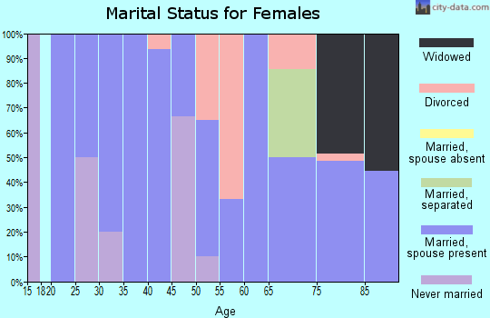 Zip code 50848 marital status for females