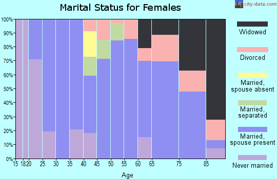 Zip code 50851 marital status for females