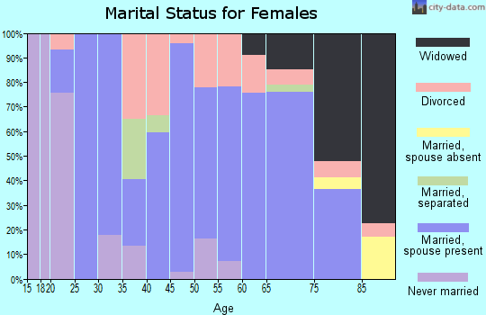 Zip code 50854 marital status for females