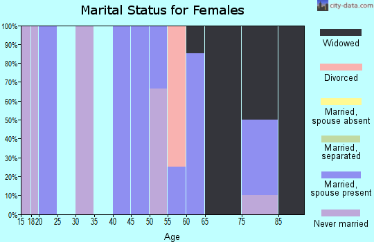 Zip code 50857 marital status for females