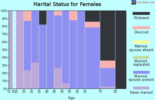 Zip code 50858 marital status for females