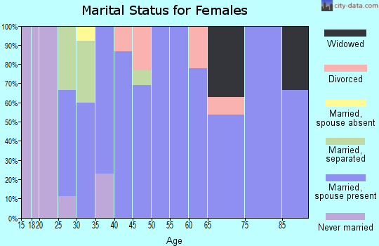 Zip code 50859 marital status for females