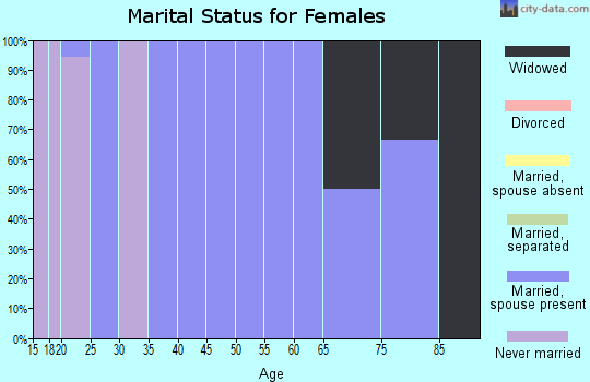 Zip code 50860 marital status for females