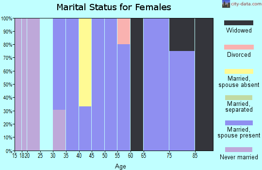 Zip code 50861 marital status for females