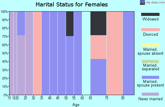 Zip code 50862 marital status for females