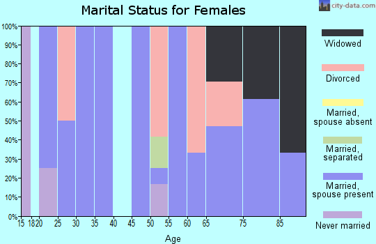 Zip code 50863 marital status for females