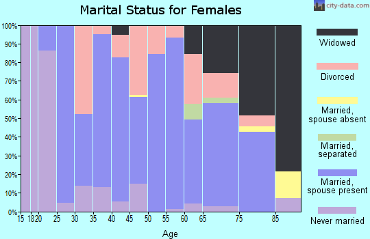 Zip code 50864 marital status for females