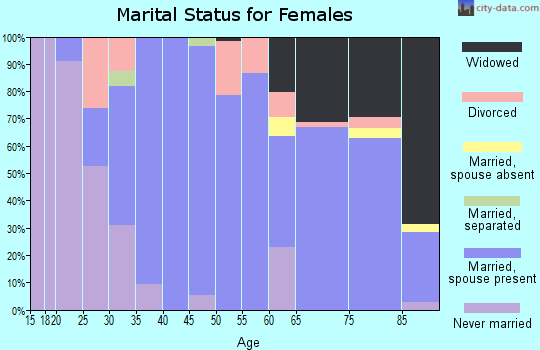 Zip code 51001 marital status for females