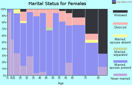 Zip code 51002 marital status for females