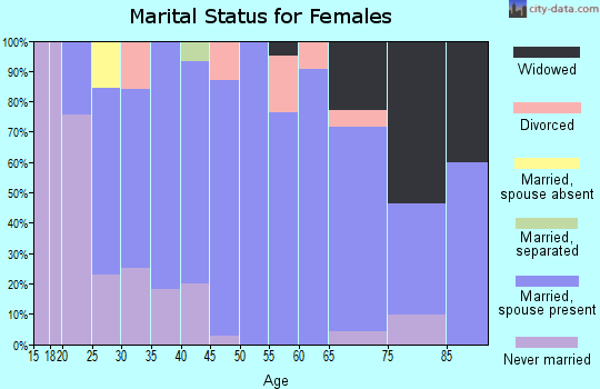 Zip code 51003 marital status for females