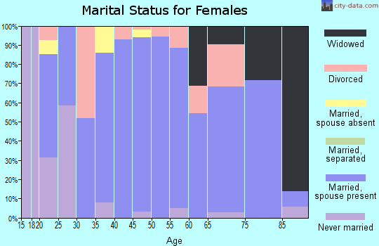 Zip code 51005 marital status for females