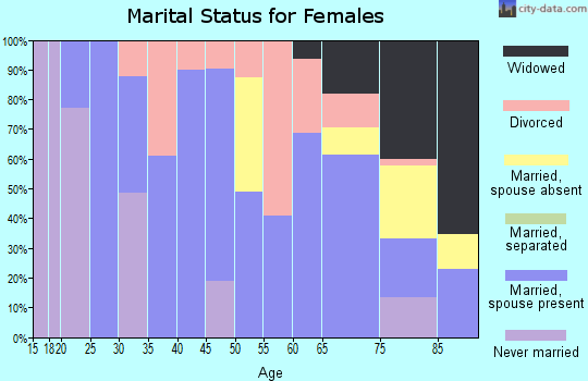 Zip code 51006 marital status for females