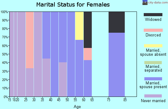 Zip code 51008 marital status for females