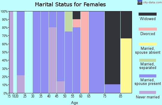 Zip code 51010 marital status for females