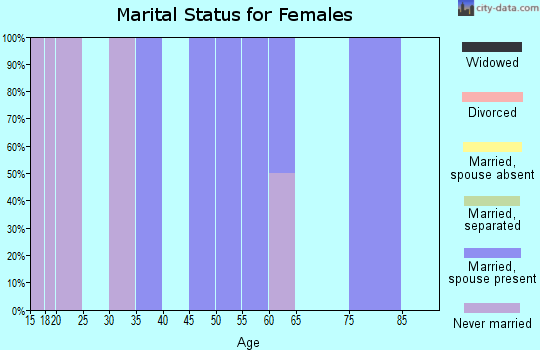 Zip code 51011 marital status for females
