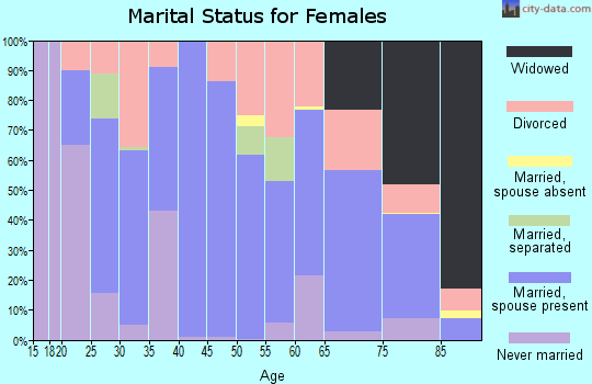 Zip code 51012 marital status for females
