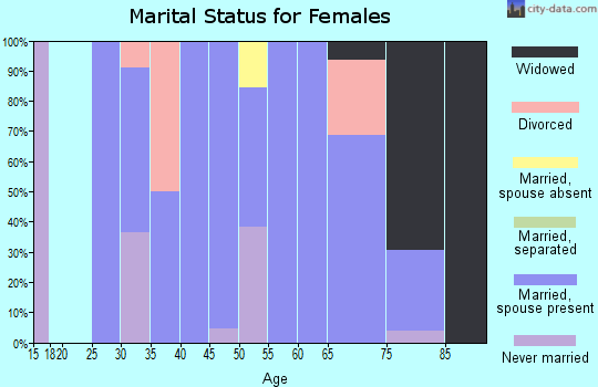 Zip code 51014 marital status for females