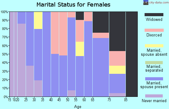 Zip code 51016 marital status for females