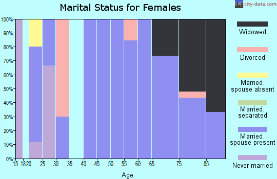 Zip code 51018 marital status for females