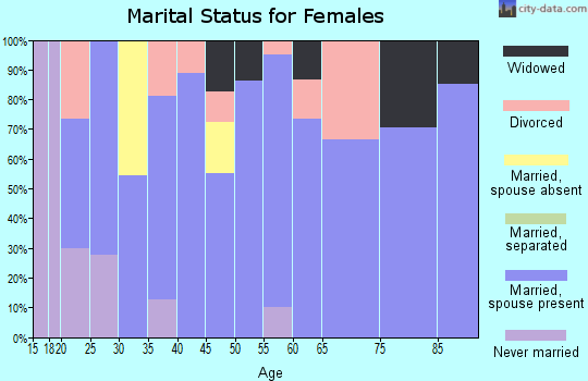 Zip code 51020 marital status for females