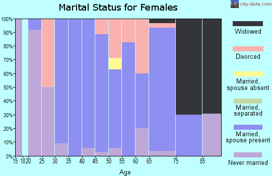 Zip code 51022 marital status for females