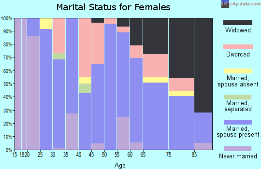 Zip code 51023 marital status for females
