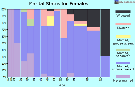 Zip code 51024 marital status for females