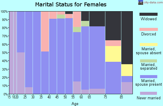 Zip code 51025 marital status for females