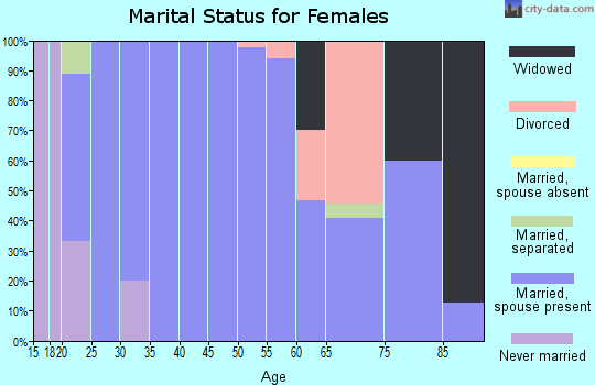 Zip code 51026 marital status for females