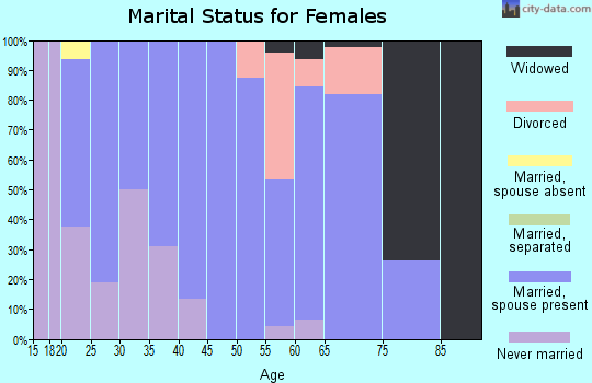 Zip code 51027 marital status for females