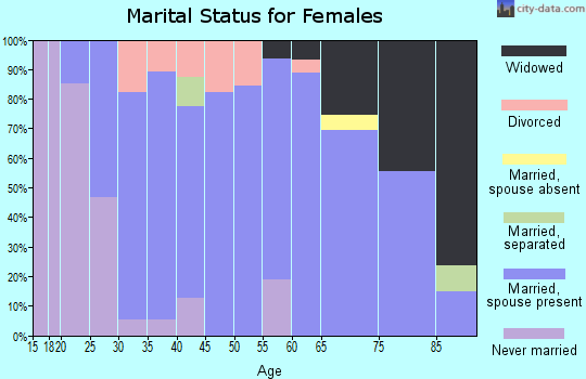 Zip code 51028 marital status for females
