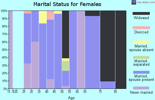 Zip code 51029 marital status for females