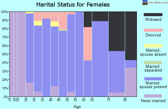 Zip code 51030 marital status for females