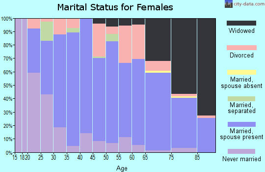 Zip code 51031 marital status for females