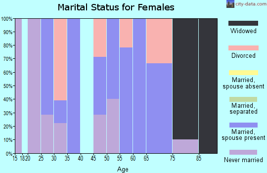 Zip code 51033 marital status for females