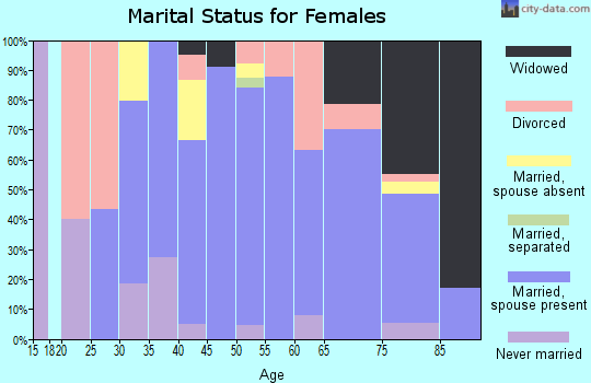 Zip code 51035 marital status for females