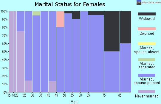 Zip code 51036 marital status for females